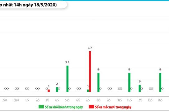 18 May 2020 - COVID 19 situation in Vietnam