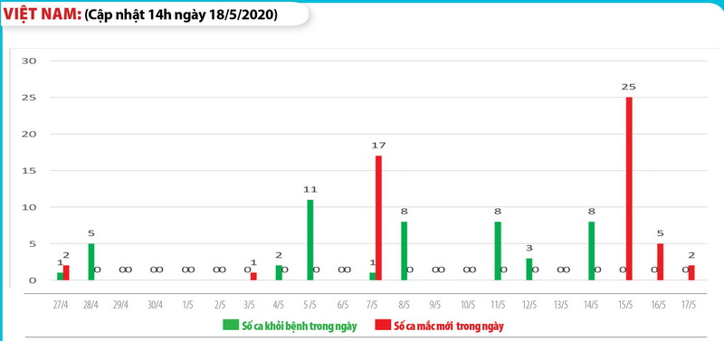 Corona virus situation in Vietnam